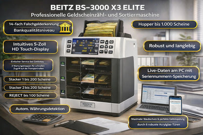 BEITZ BS-3000 X3 Elite Infografik: Geldzähl- und Sortiermaschine im Büro-Setup mit Feature-Highlights wie 14-fach Falschgelderkennung, Hopper bis 1000 Scheine, 5-Zoll HD Touch-Display, Stacker/Reject-Fächer sowie PC-Live-Daten und Seriennummern-Speicherung.